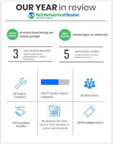 year in review for TNB with graphics detailing company stats